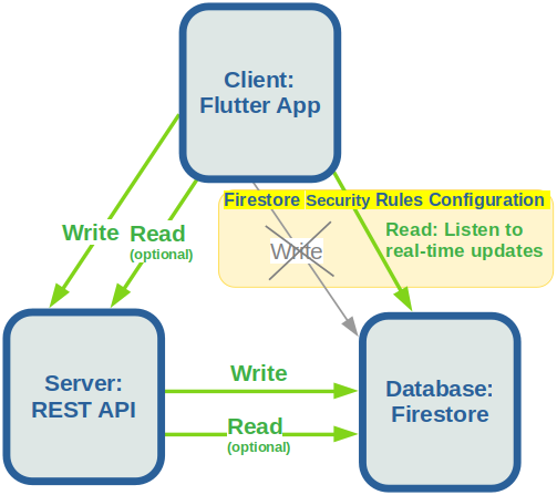 arquitetura aplicativo flutter cliente comunica servidor api rest qualquer banco de dados sql firestore