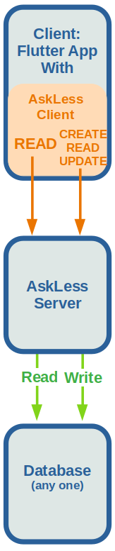 flutter app architecture with the askless framework any sql database or firestore